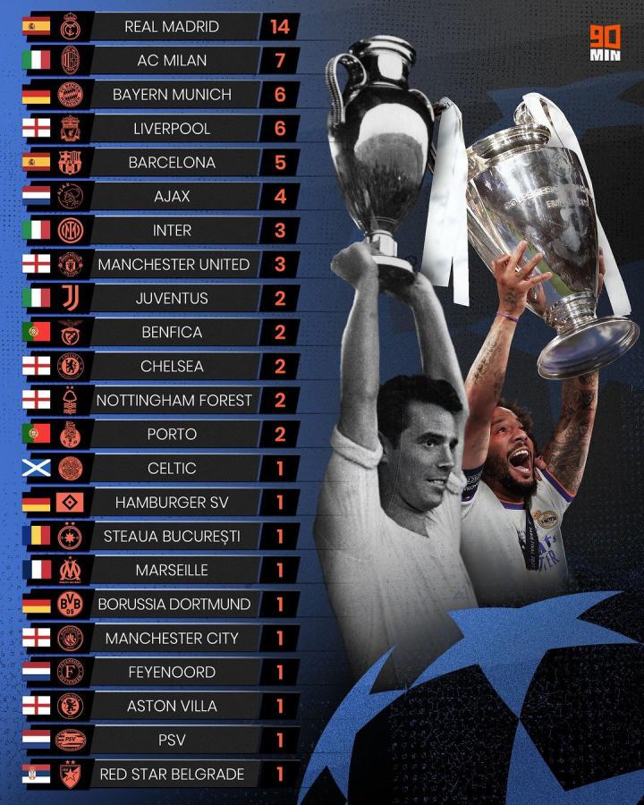 欧冠历史上夺冠次数排行榜来看看谁遥遥领先
