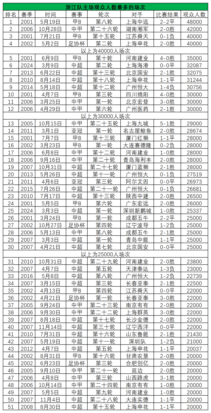 浙江队队史主场观众人数数据报告：历经坎坷，终见春暖花开插图16