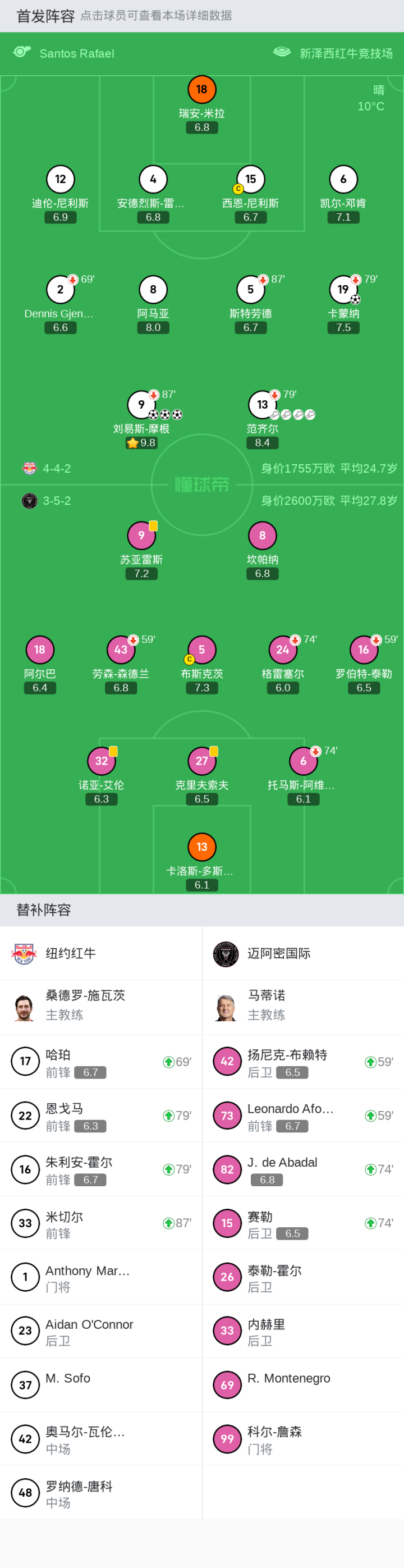 迈阿密国际0-4纽约红牛，刘易斯-摩根戴帽，范齐尔助攻大四喜|纽约红牛|刘易斯-摩根|范齐尔|迈阿密国际|卡蒙纳|懂球帝