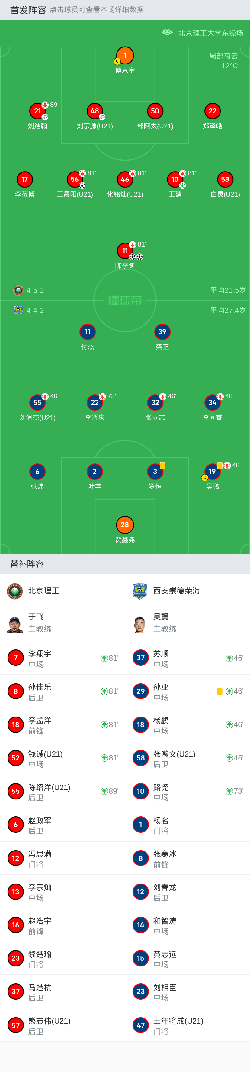 懂球帝首页>动态>北京理工4-0大胜西安崇德荣海,陈季冬两球,王建点射