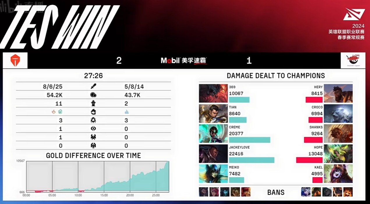 2024lpl春季赛tes21战胜al恭喜tes获得复活甲