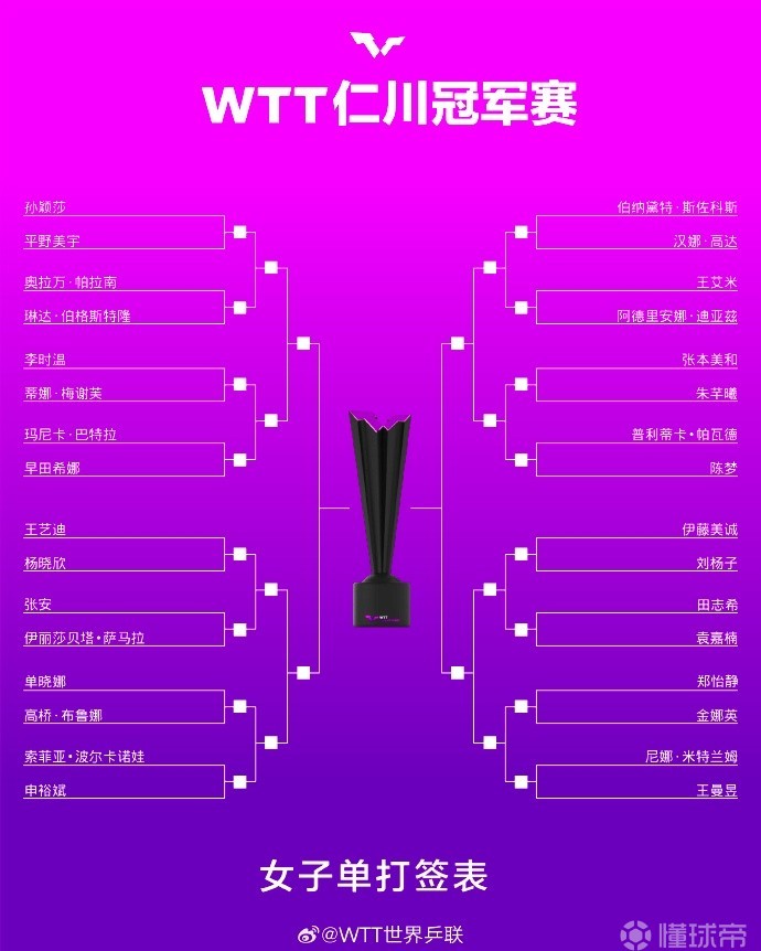 WTT仁川冠军赛女单签位表：孙颖莎首轮战平野；陈梦再遇美和