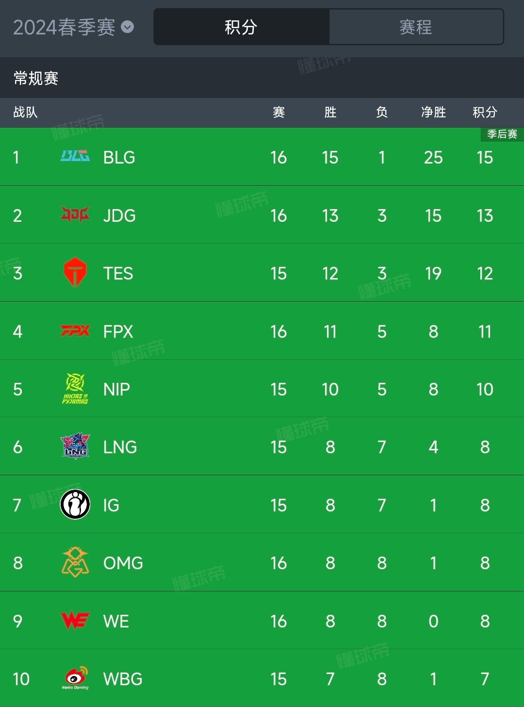 lpl春季赛季后赛队伍全部出炉31日首轮开战决赛4月20日