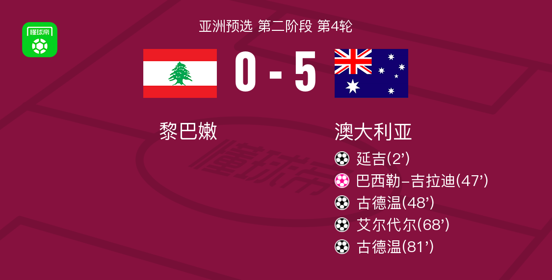 澳大利亚50黎巴嫩提前两轮晋级世预赛第3阶段古德温双响
