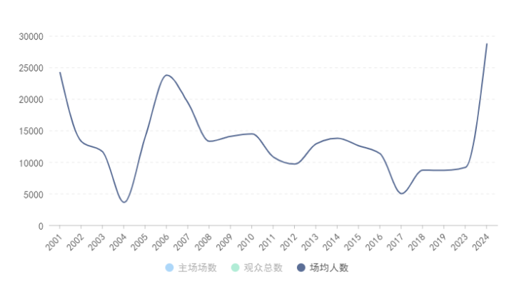 浙江队队史主场观众人数数据报告：历经坎坷，终见春暖花开插图2