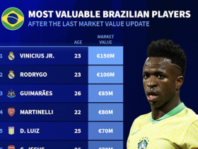 德国转会市场网站公布巴西球员身价排行榜