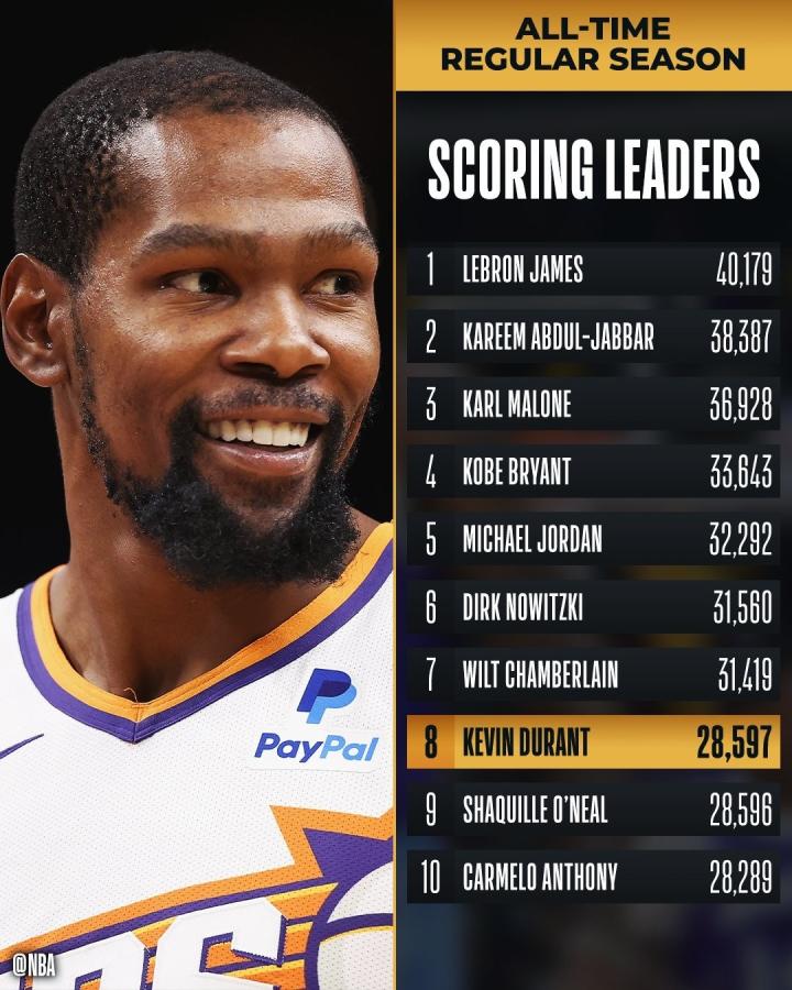 历史盖帽 榜杜兰特 排名第几相关图片1