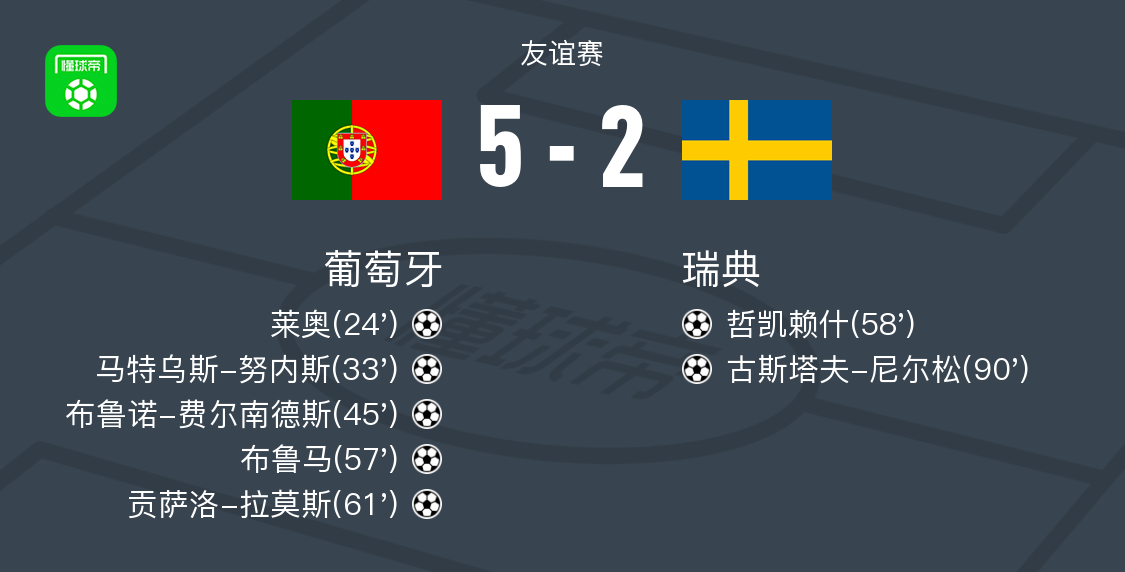 葡萄牙vs瑞典全场数据:射门数13-13,射正数8-6
