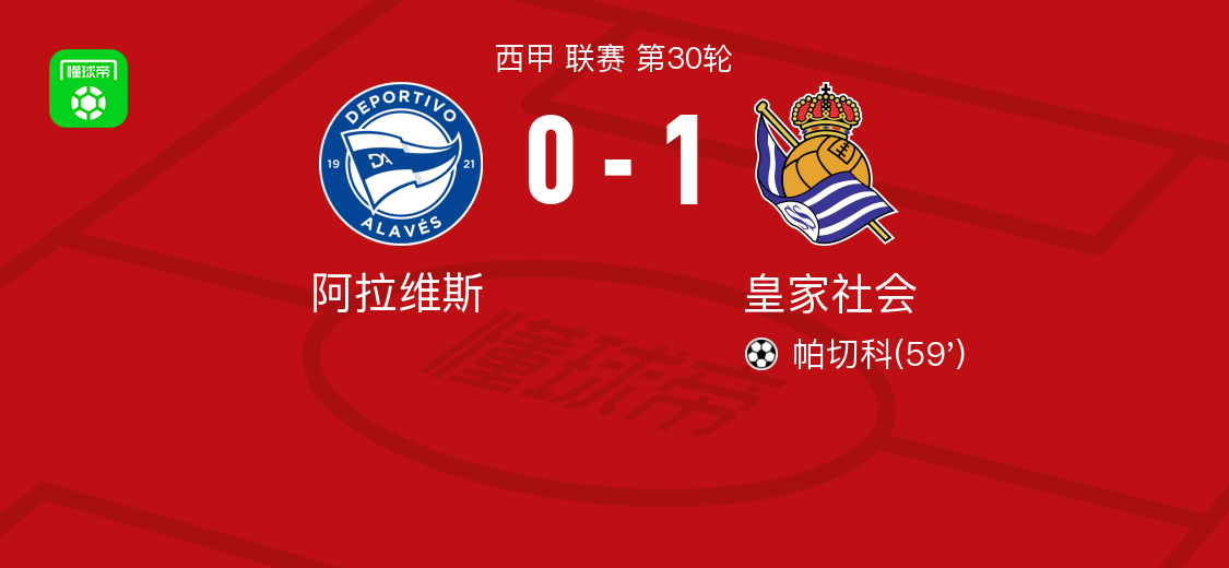 皇家社会1-0阿拉维斯取3连胜,帕切科制胜球