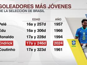 巴西国家队历史最年轻进球队员榜新星崛起