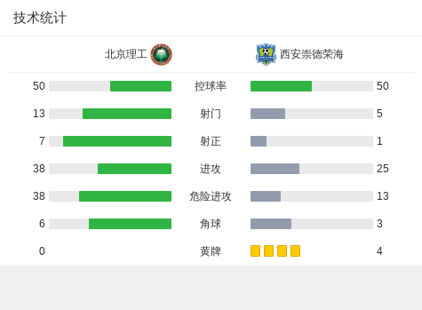 懂球帝首页>动态>北京理工4-0大胜西安崇德荣海,陈季冬两球,王建点射