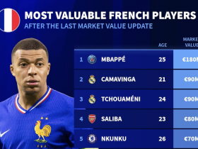 法国球员身价排行榜TOP10：姆巴佩领衔，卡马文加、楚阿梅尼紧随其后