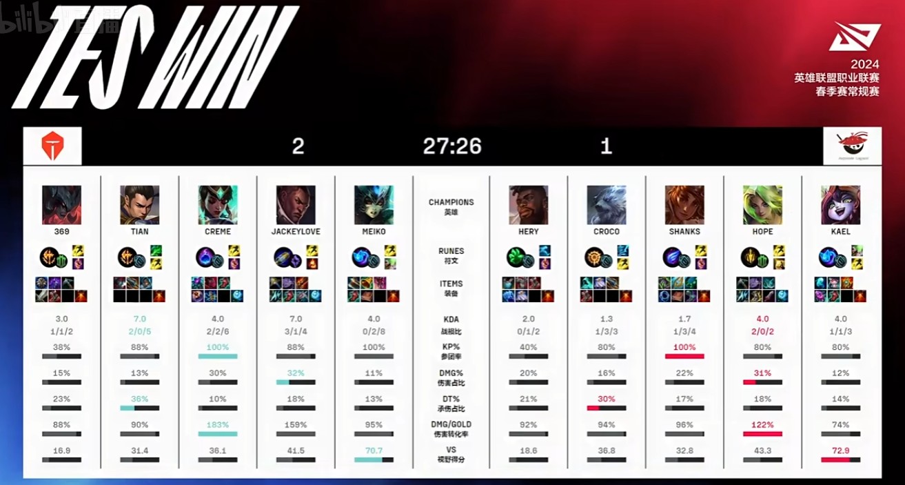 2024lpl春季赛tes21战胜al恭喜tes获得复活甲