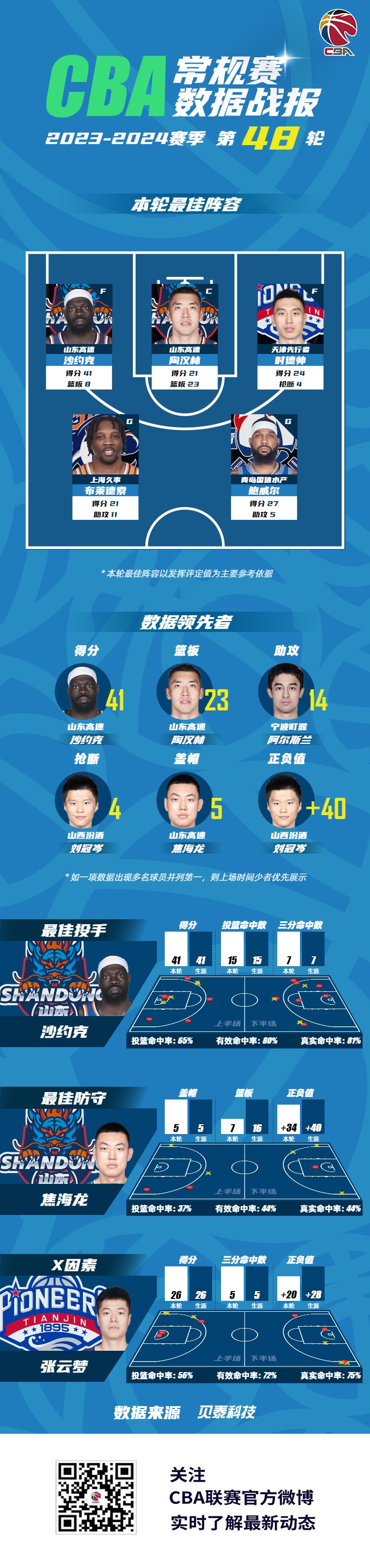 cba常规赛第48轮最佳阵陶汉林领衔时德帅布莱德索入选