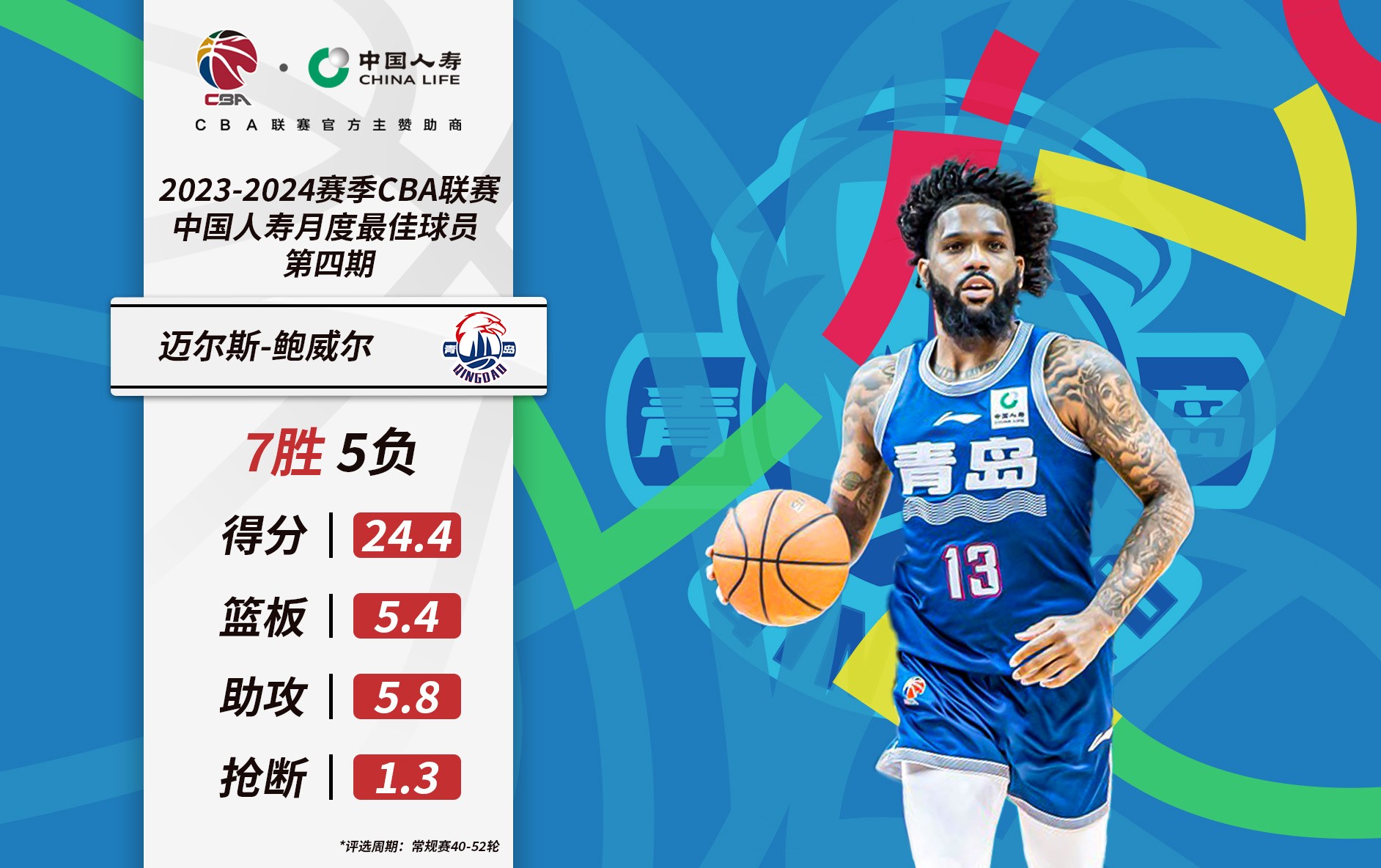 cba官方张宁和青岛男篮外援鲍威尔当选月度最佳球员