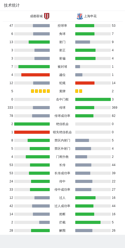 技術(shù)統(tǒng)計
