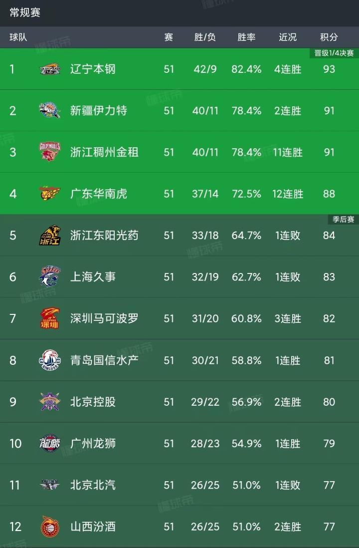 cba常规赛仅剩最后一轮辽宁广东广厦上海等队锁定名次