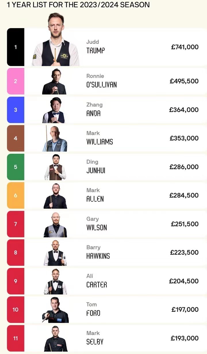 斯诺克世界排名更新丁俊晖排名第7位张安达位列第11位