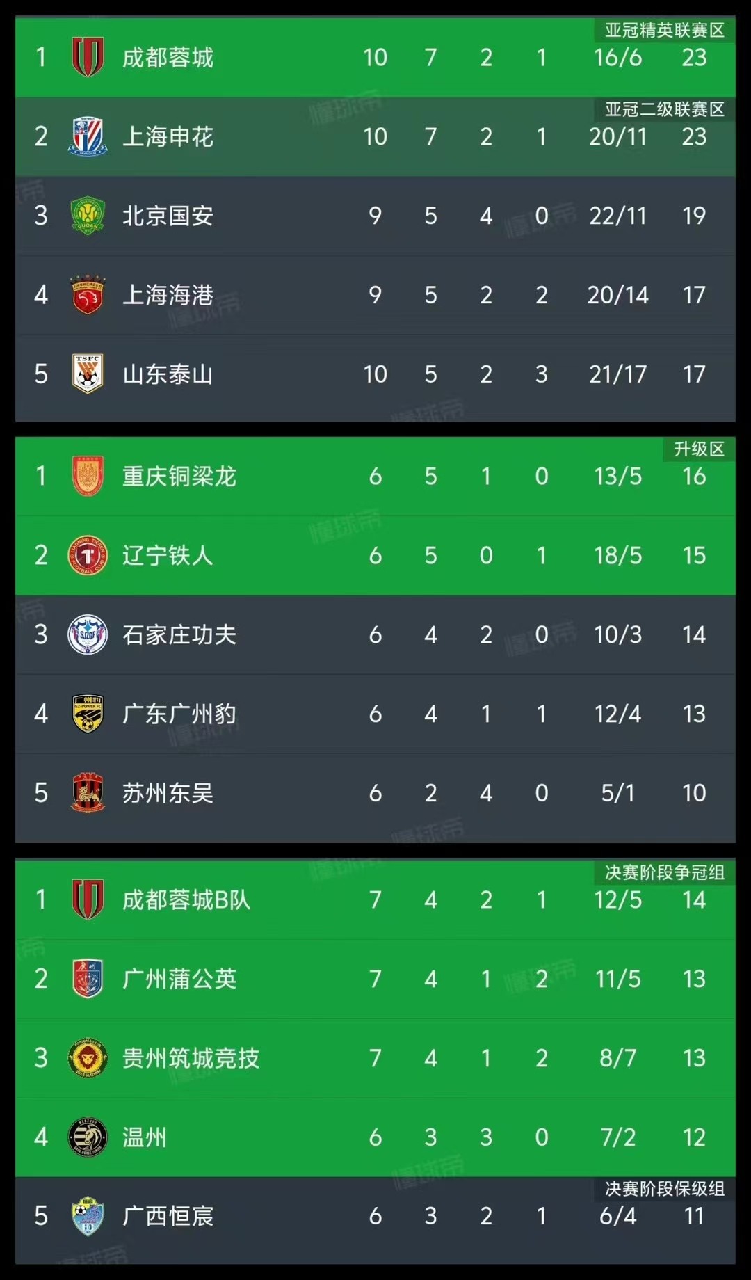 折耳根崛起！西南地區(qū)三支球隊(duì)登頂三級(jí)聯(lián)賽榜首