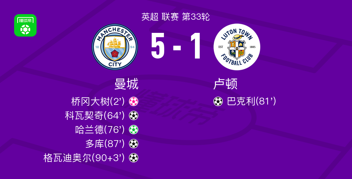 剑南春曼城51大胜卢顿哈兰德点射格瓦迪奥尔1射1传