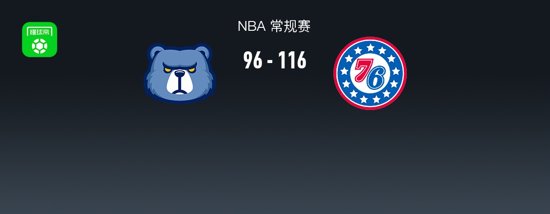 nba战报76人11696灰熊取4连胜恩比德30121