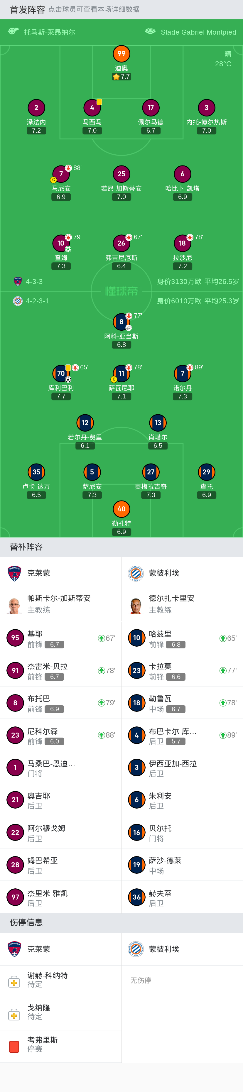 克莱蒙1-1蒙彼利埃,查姆破门,库利巴利扳平比分