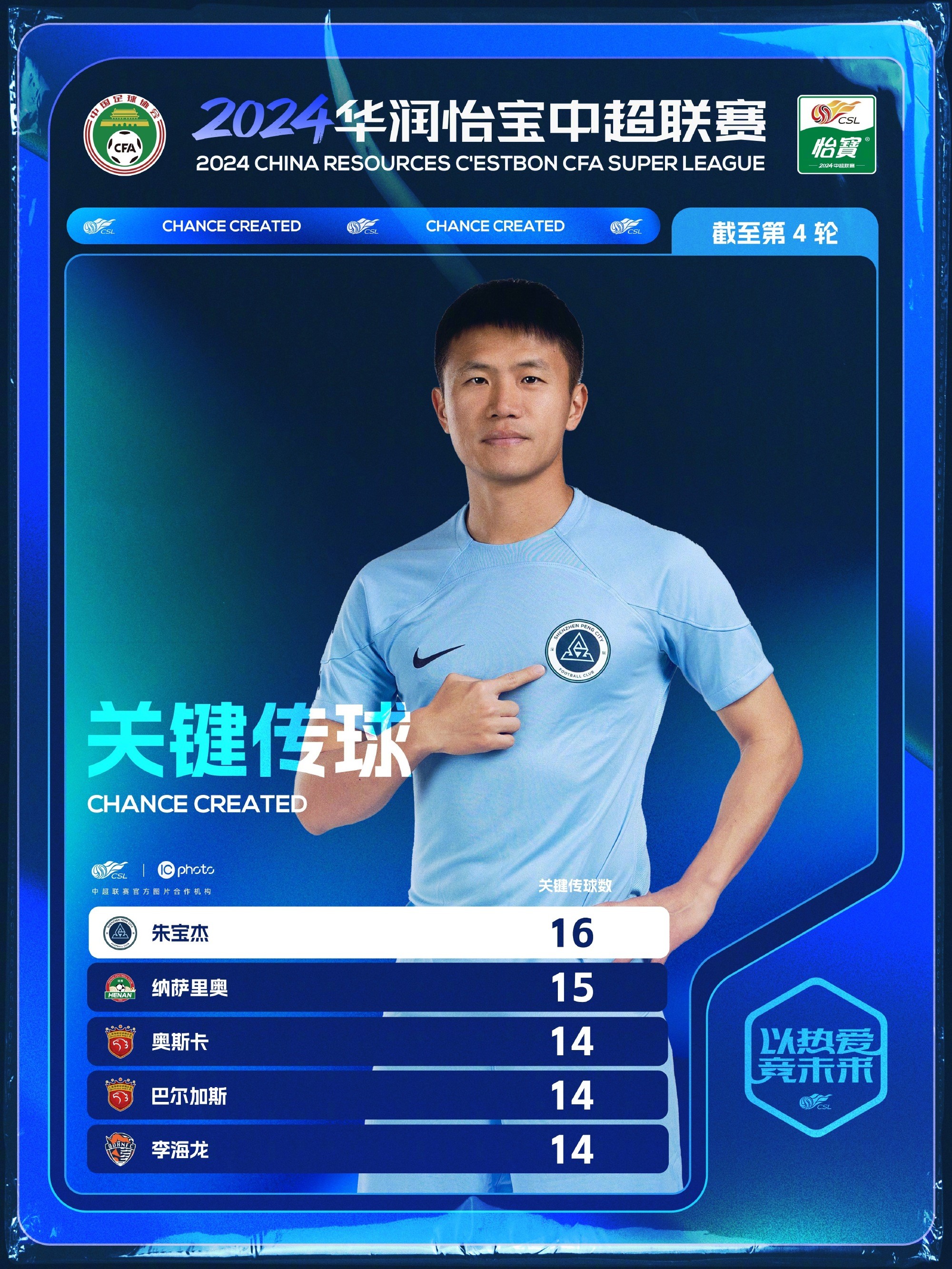 中超关键传球榜朱宝杰16次居首海港两外援进前5