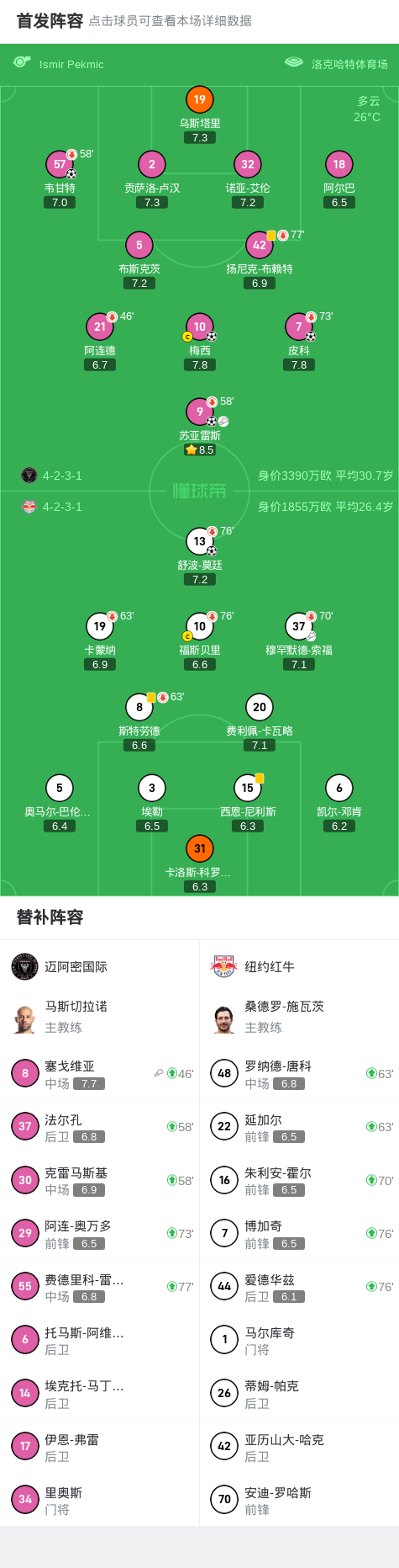 迈阿密国际4-1大胜纽约红牛，梅西破门，苏亚雷斯建功|纽约红牛|舒波-莫廷|梅西|苏亚雷斯|皮科|韦甘特|迈阿密国际|塞戈维亚|穆罕默德-索福|懂球帝