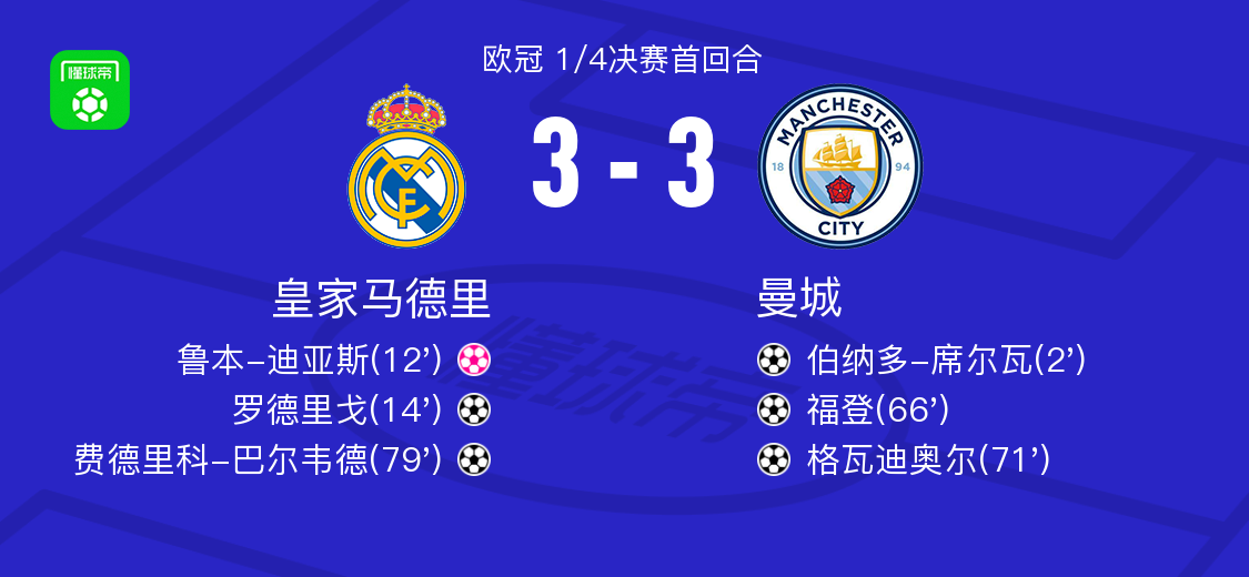 北京时间4月10日欧冠 1/4决赛首回合,皇家马德里主场对阵曼城.