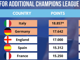 德甲欧战积分领先 距离第5个欧冠席位只差一步