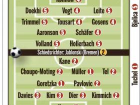 德甲第30轮拜仁5-1战胜柏林联合球员评分