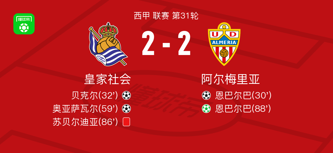 皇家社会2-2阿尔梅里亚,恩巴尔巴先拔头筹,恩巴尔巴扳平比分