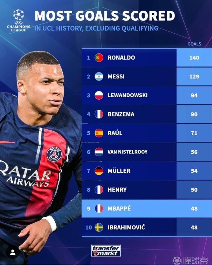 欧冠进球TOP10：C罗梅西高居前二，姆巴佩跻身前十名