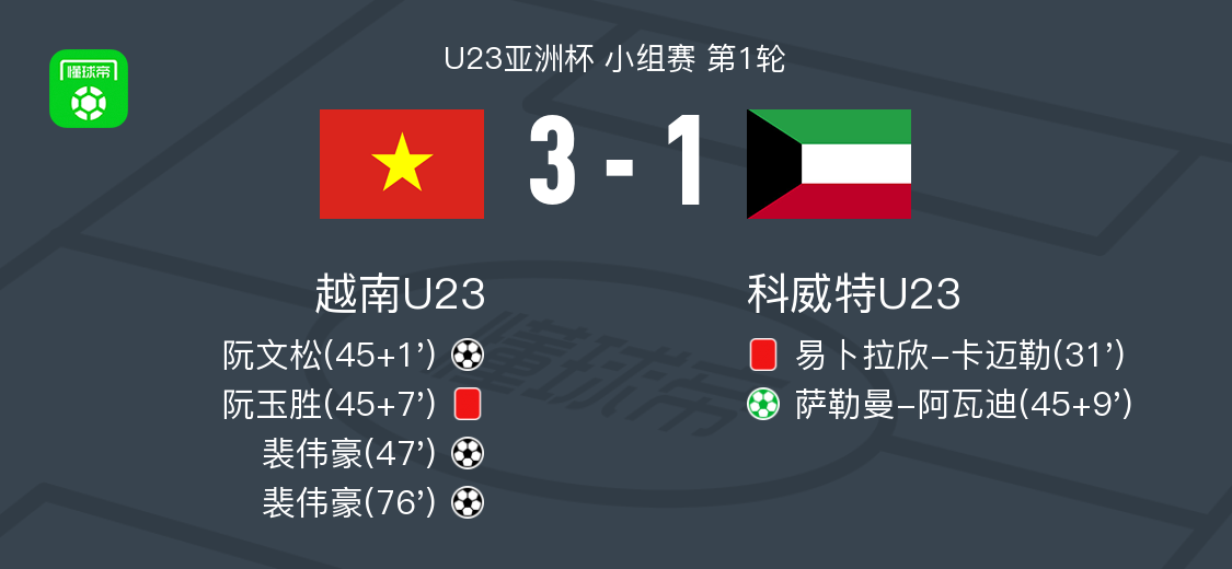 越南u2331科威特u23裴伟豪梅开二度阮文松破门