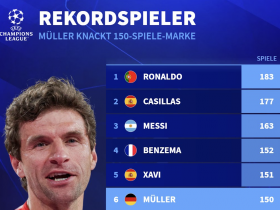 拜仁前锋穆勒达成欧冠150场里程碑