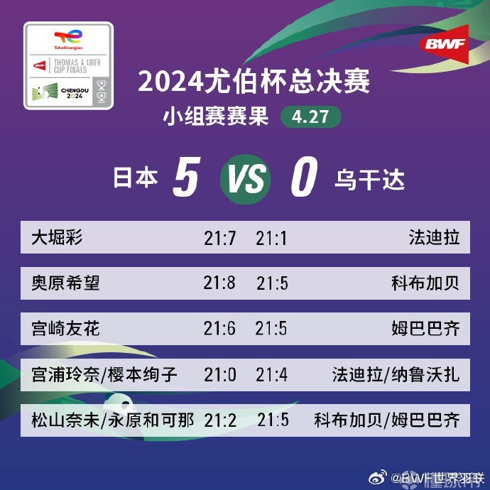 无情，羽毛球尤伯杯日本女双组合打出单局21-0的比分