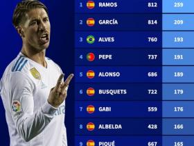 西班牙球员黄牌数量排名统计