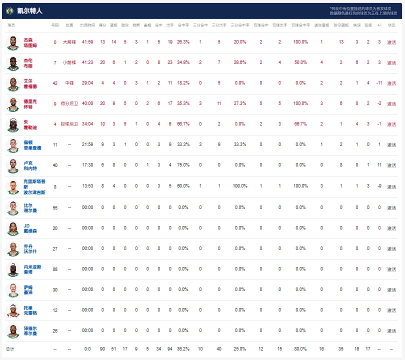 尼克斯91-90再逆转凯尔特人2-0领先，布里奇斯致胜抢断，布伦森罚球准绝杀