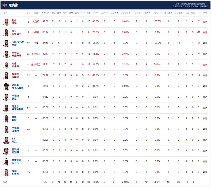 尼克斯91-90再逆转凯尔特人2-0领先，布里奇斯致胜抢断，布伦森罚球准绝杀