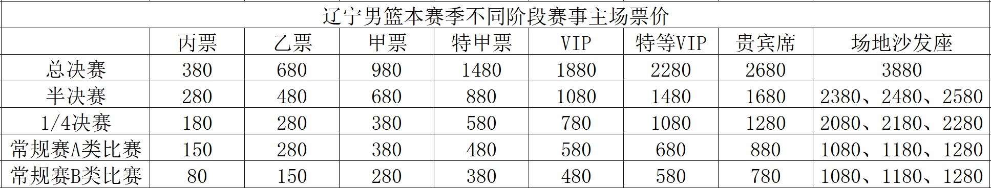 辽宁男篮总决赛主场门票最低380元,此前半决赛最低为280元