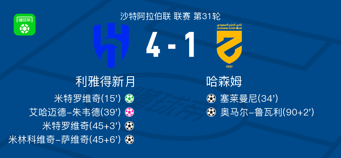 利雅得新月4-1大胜哈森姆取沙特联24连胜