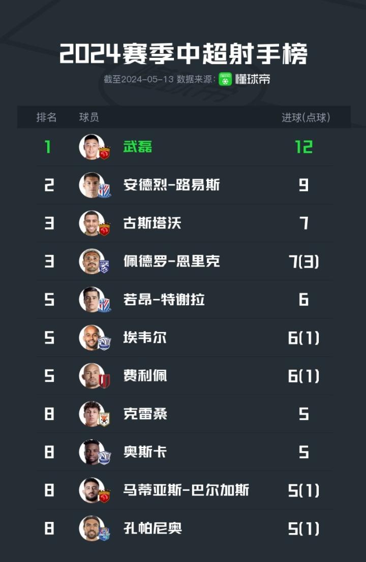 最新中超射手榜:武磊12球领跑,安德烈-路易斯9球第二