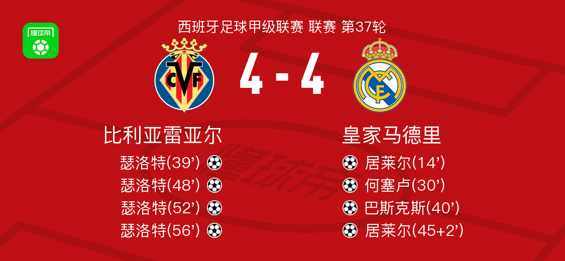 比利亚雷亚尔vs皇家马德里全场数据:射门数21-12,射正数7-6