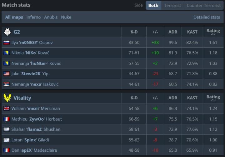 此役小孩m0nesy神挡杀神打出83-50的kd,adr高达99.6,贡献了1.