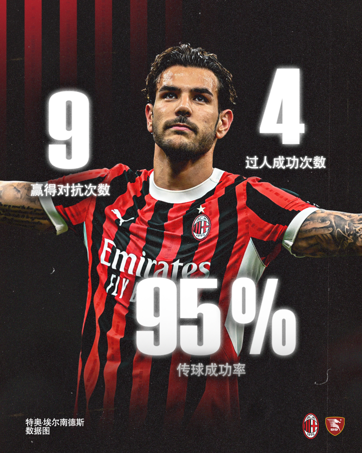 精准定位93一起来看本场比赛特奥·埃尔南德斯的数据图96