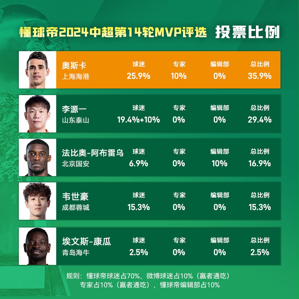 懂球帝2024赛季中超第14轮mvp:奥斯卡