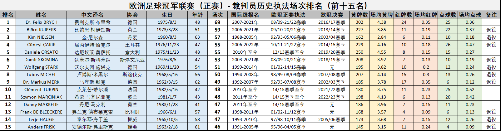 欧洲杯裁判巡礼(二):9大裁判组的入围之路