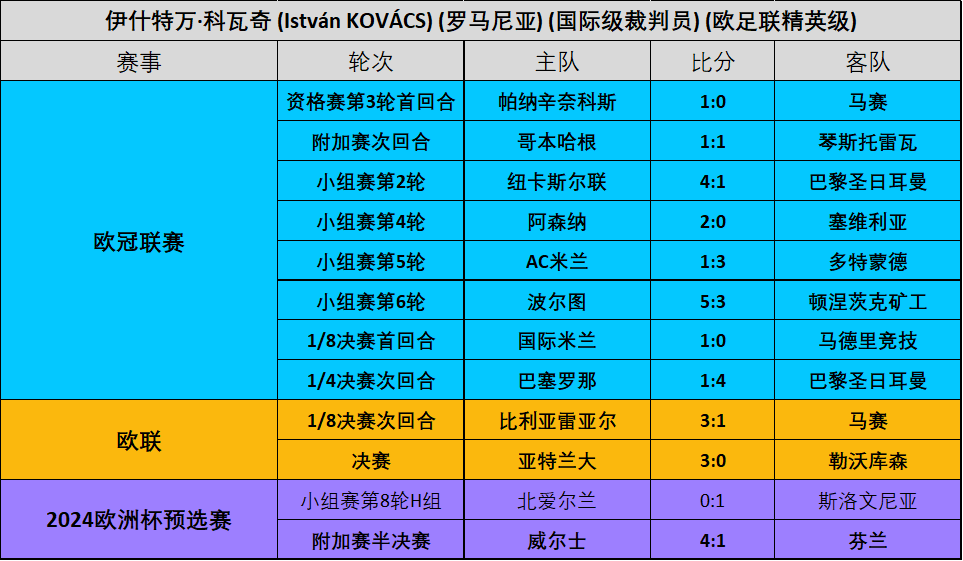 欧洲杯裁判巡礼(二):9大裁判组的入围之路