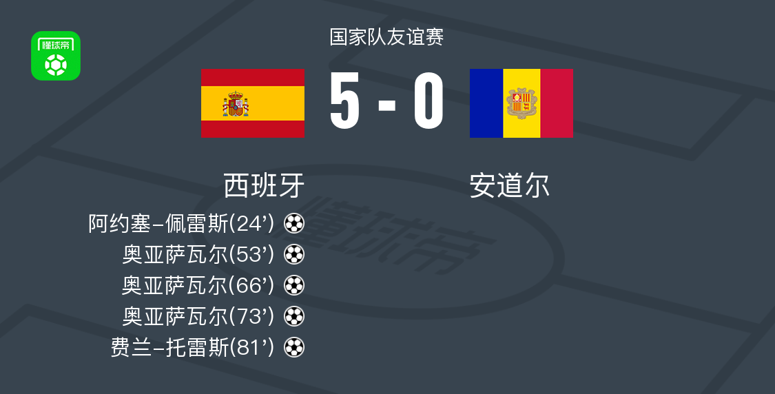 西班牙5-0横扫安道尔,奥亚萨瓦尔帽子戏法,费兰-托雷斯1传1射