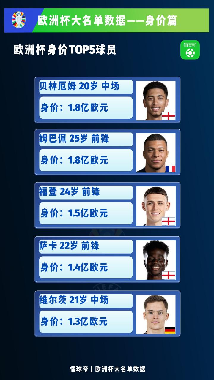 欧洲杯大名单数据身价篇：三狮军团阵容豪华，皇马双星霸榜|阿森纳|英格兰|法国|德国|葡萄牙|阿尔巴尼亚|格鲁吉亚|罗马尼亚|斯洛伐克|斯洛文尼亚|巴黎圣日耳曼|利物浦|曼城|AC米兰|皇家马德里|勒沃库森|多纳鲁马|鲁本-迪亚斯|赖斯|罗德里|亚历山大-阿诺德|姆巴佩|福登|莱奥  ...